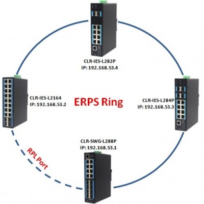 GBT-C1102 - Endüstriyel Switchlerle ERPS Ring Topolojisi