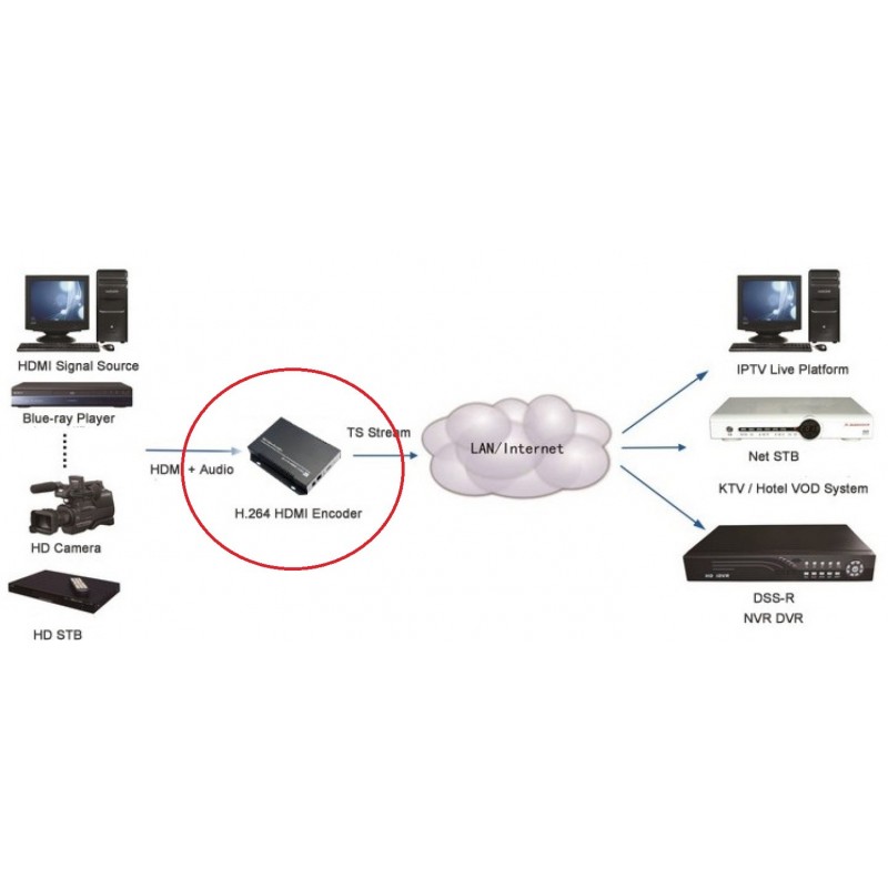 GBT-C1500 - HDMI video streaming çözümü