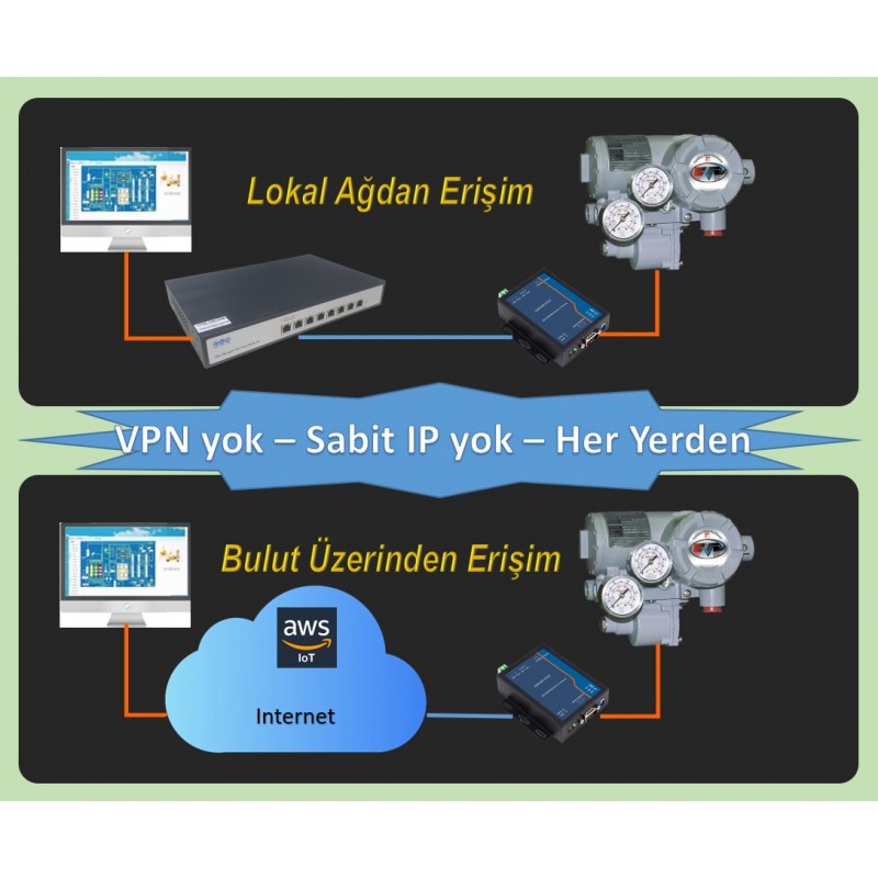 Endüstriyel Saha Ekipmanlarınıza VPN'siz Her Yerden Erişim