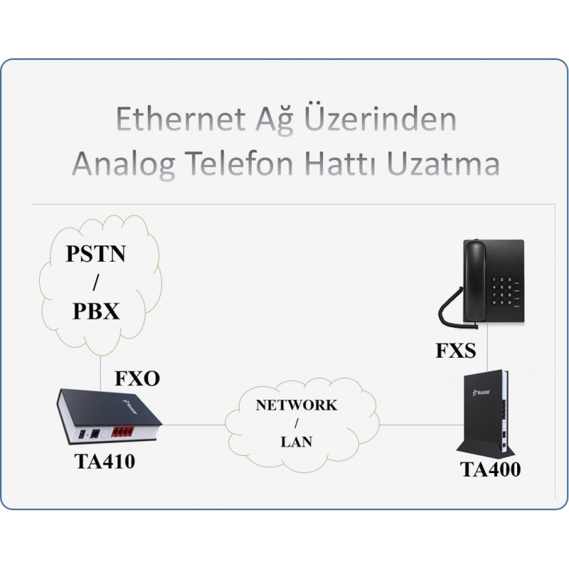 Ethernet Ağ Üzerinden Analog Telefon Uzatma