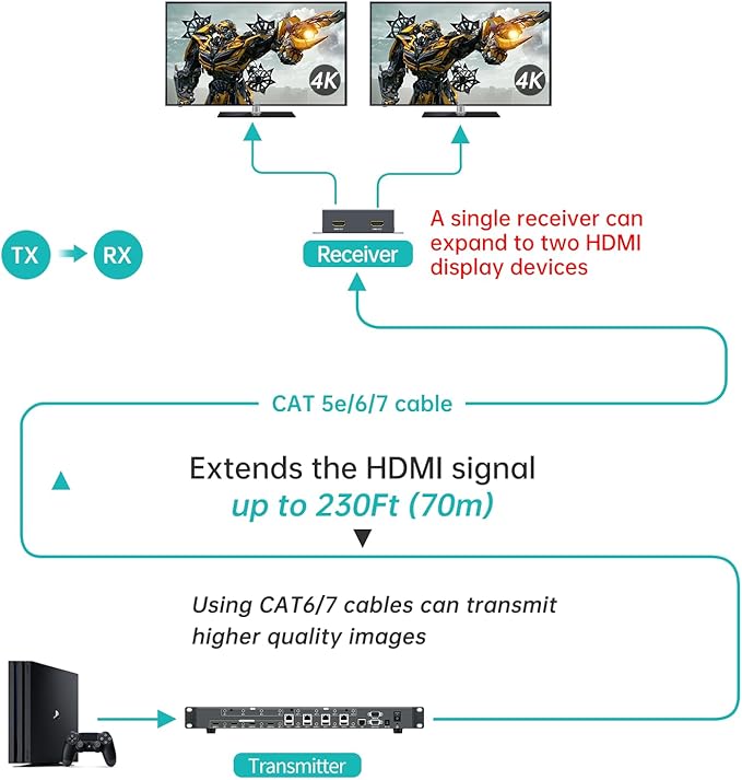 hdmi mesafe uzatma