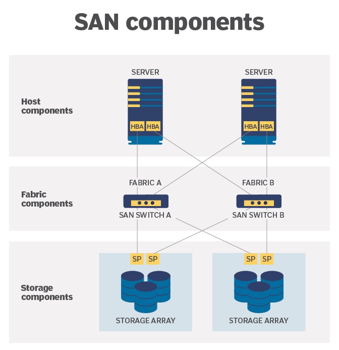 SAN bileşenleri