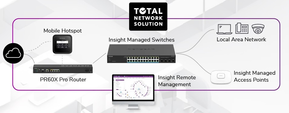 PR60X total network solution