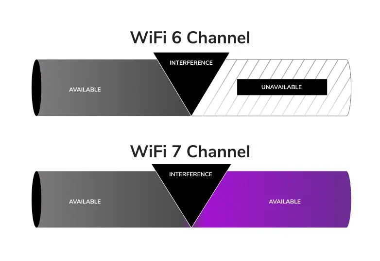 Wifi 7 interference önleme