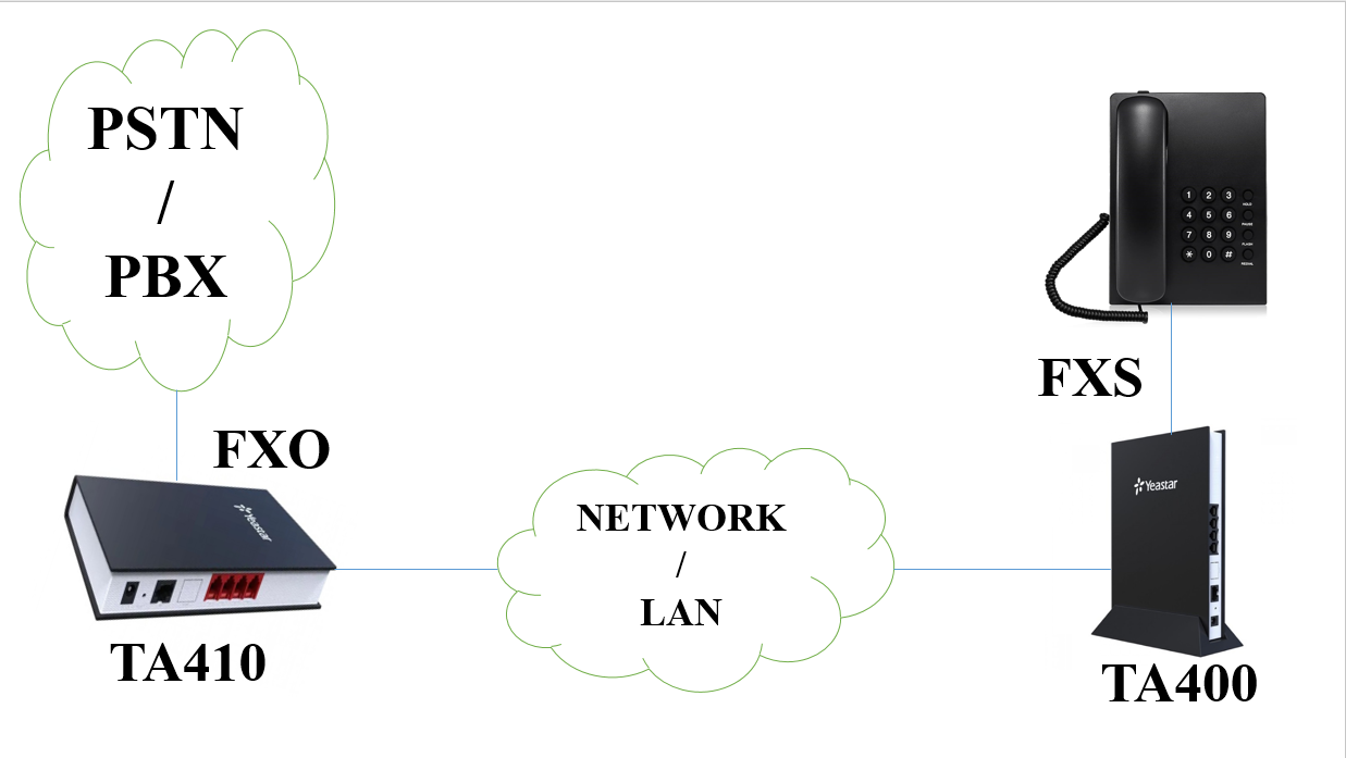 voip gateway ile analog telefon