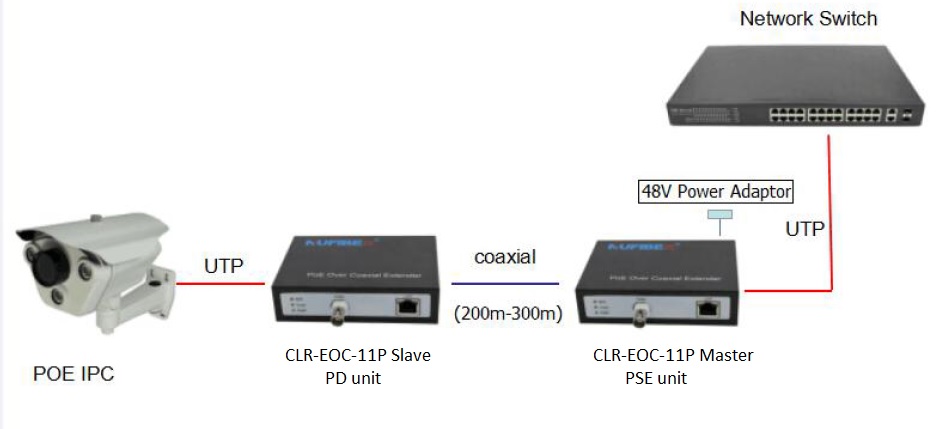 ethernet koaks mesafe uzatma uygulaması