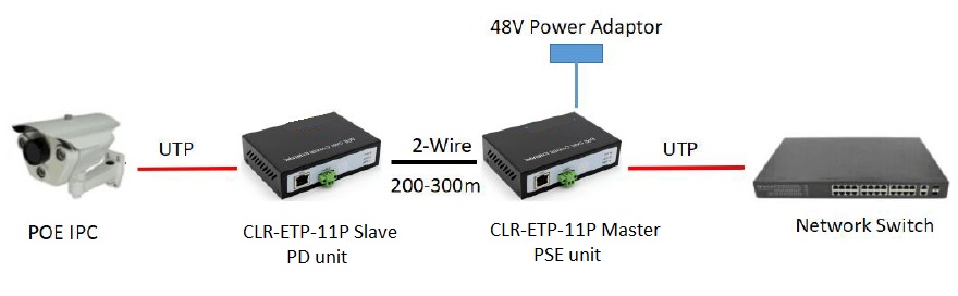 ethernet poe over dsl mesafe uzatma videosu