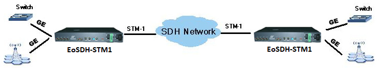 ethernet-over-sdh-stm1-uygulama